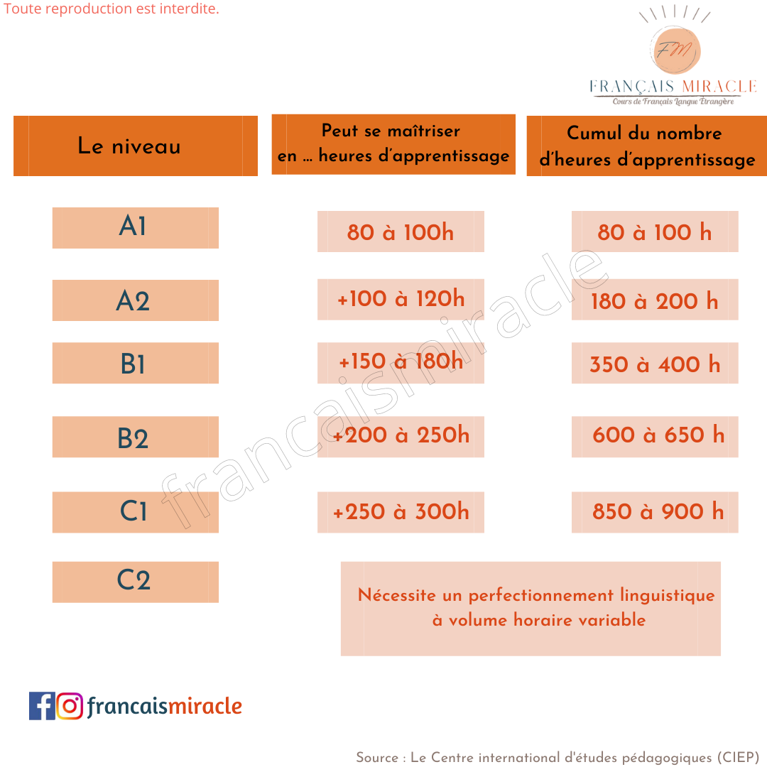 How can I learn and progress in french, best way to learn a language